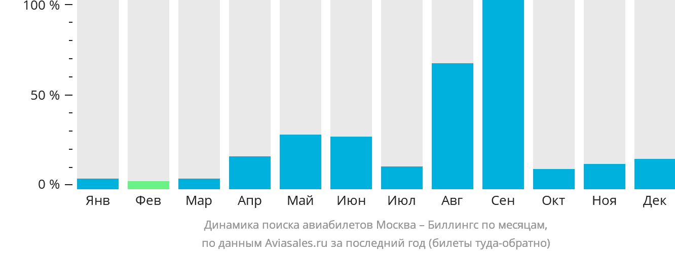 Динамика поиска авиабилетов из Москвы в Биллингс по месяцам