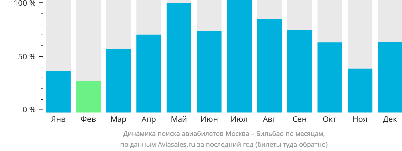 Динамика поиска авиабилетов из Москвы в Бильбао по месяцам