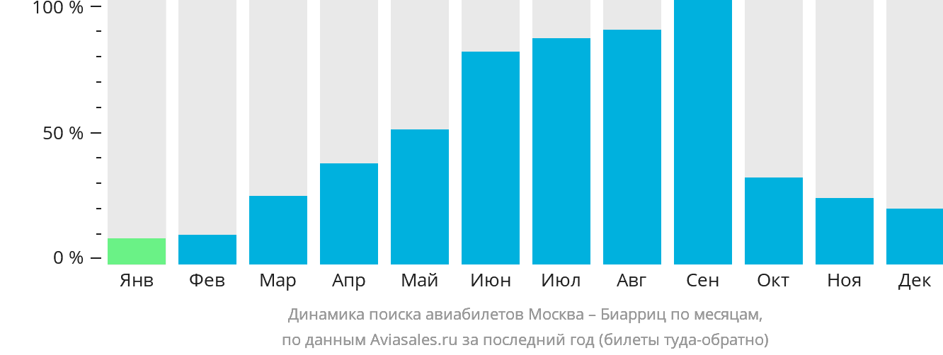 Динамика поиска авиабилетов из Москвы в Биарриц по месяцам