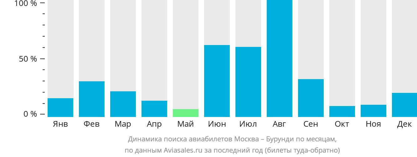 Динамика поиска авиабилетов из Москвы в Бурунди по месяцам
