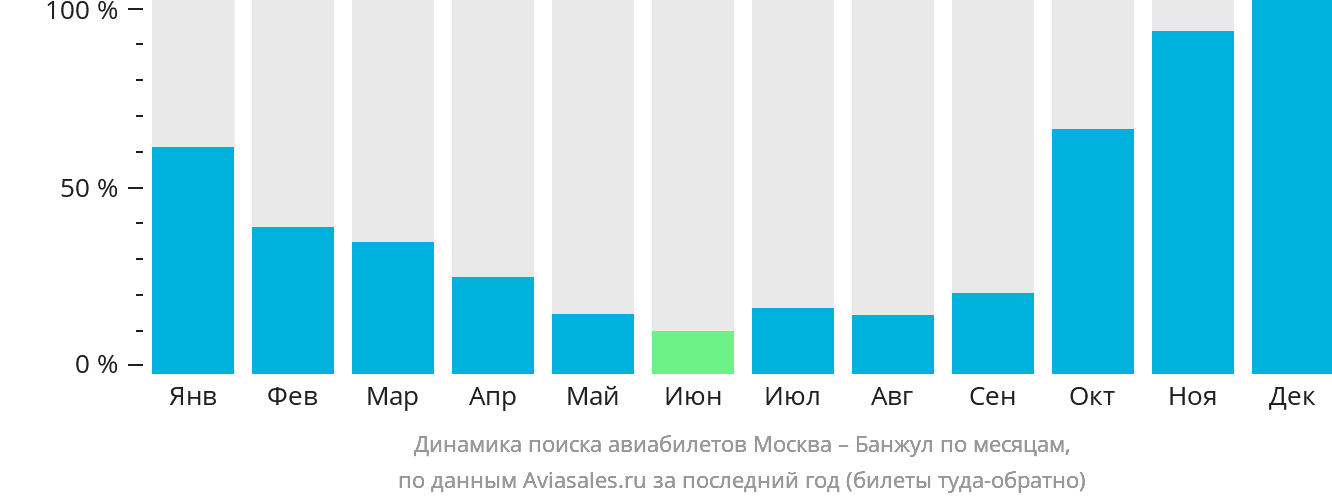Динамика поиска авиабилетов из Москвы в Банжул по месяцам