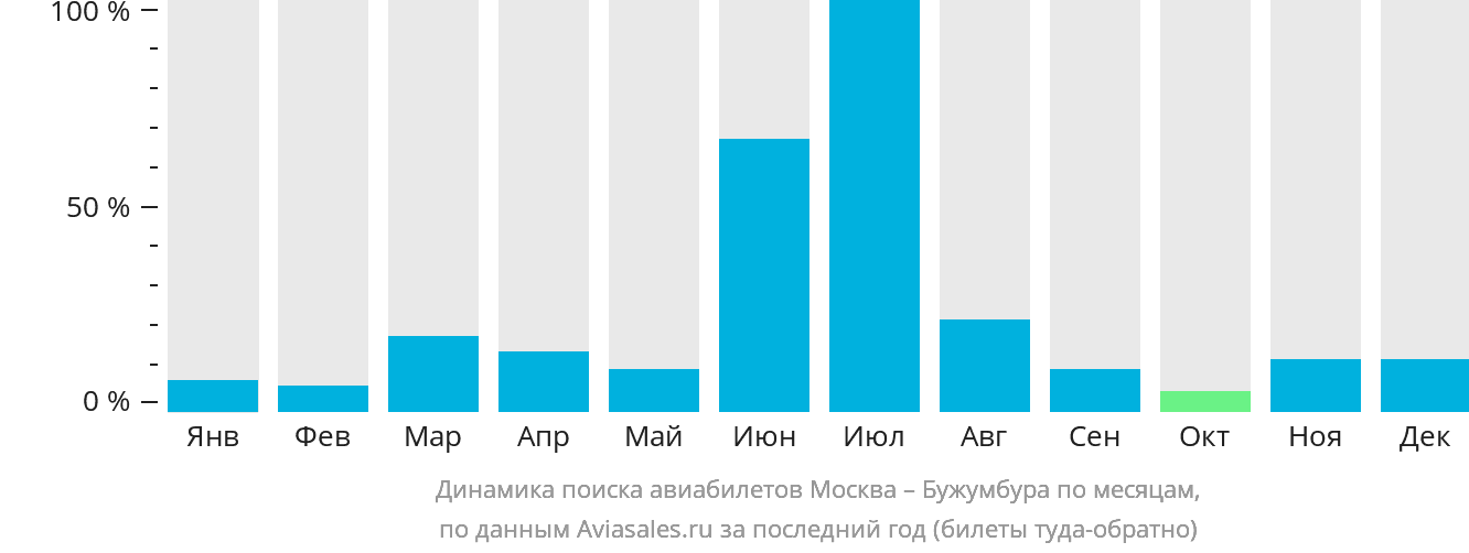 Динамика поиска авиабилетов из Москвы в Бужумбуру по месяцам
