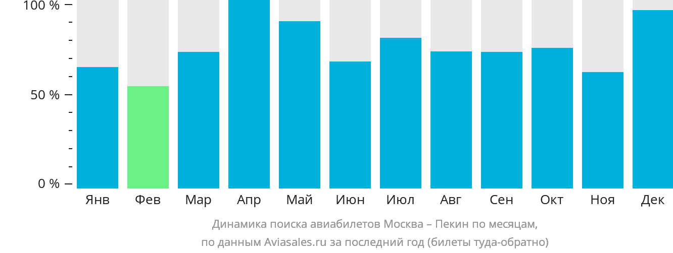 Динамика поиска авиабилетов из Москвы в Пекин по месяцам
