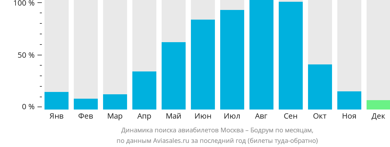 Динамика поиска авиабилетов из Москвы в Бодрум по месяцам