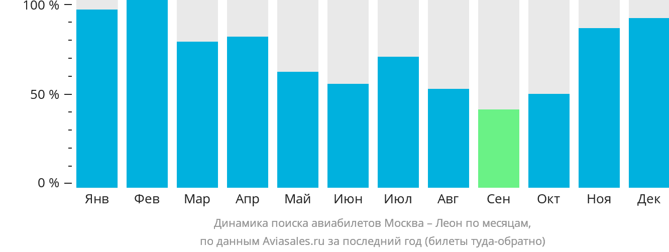 Динамика поиска авиабилетов из Москвы в Леон по месяцам