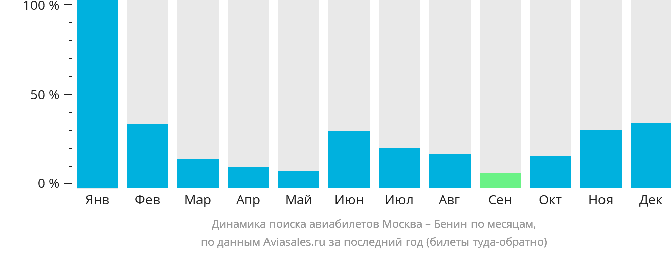 Динамика поиска авиабилетов из Москвы в Бенин по месяцам