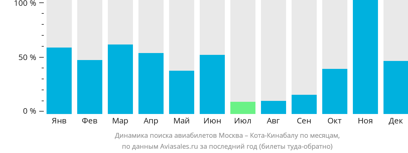 Динамика поиска авиабилетов из Москвы в Кота-Кинабалу по месяцам