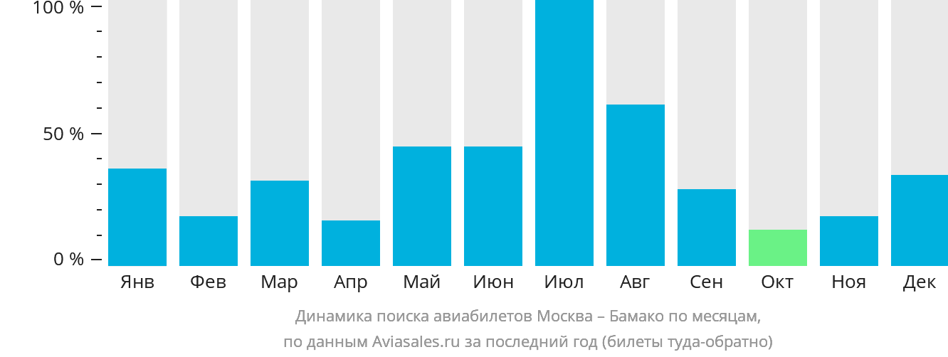 Динамика поиска авиабилетов из Москвы в Бамако по месяцам