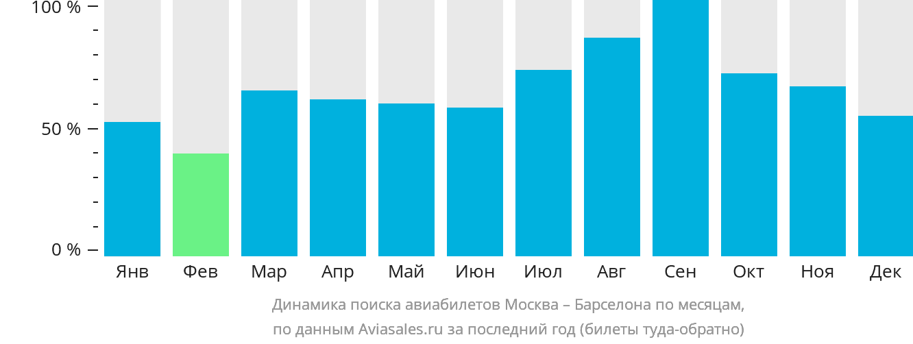 Динамика поиска авиабилетов из Москвы в Барселону по месяцам