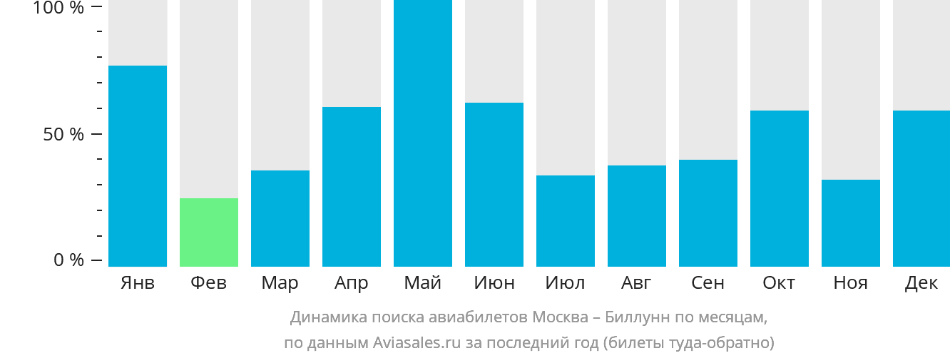 Динамика поиска авиабилетов из Москвы в Биллунн по месяцам