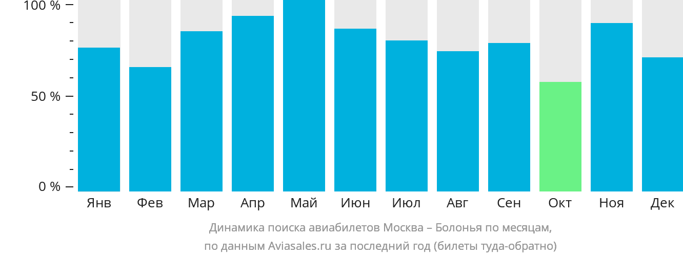 Динамика поиска авиабилетов из Москвы в Болонью по месяцам