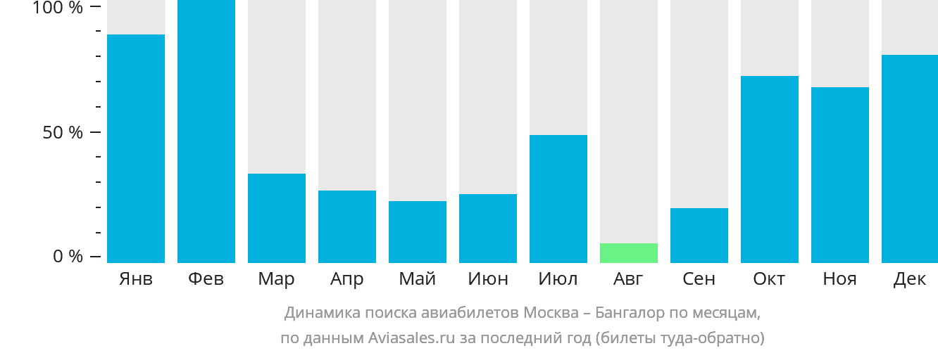 Динамика поиска авиабилетов из Москвы в Бангалор по месяцам
