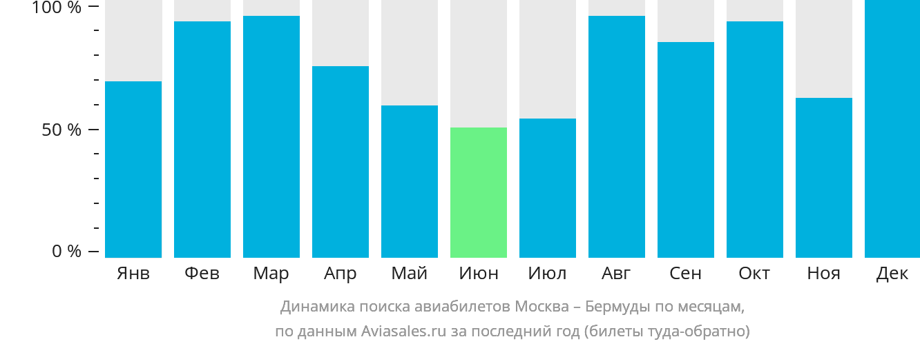 Динамика поиска авиабилетов из Москвы на Бермуды по месяцам