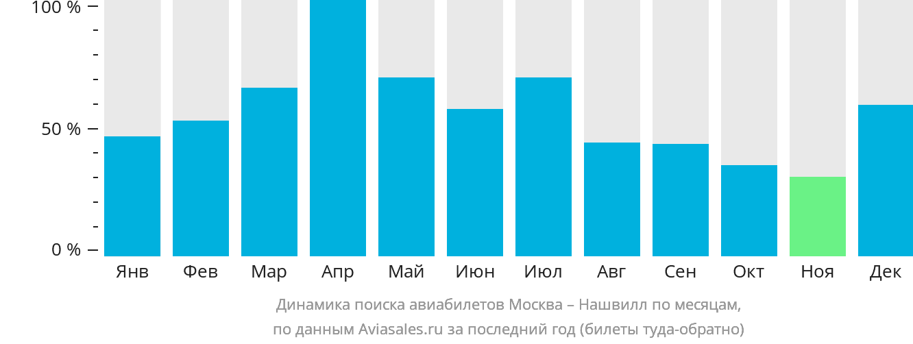 Динамика поиска авиабилетов из Москвы в Нашвилл по месяцам