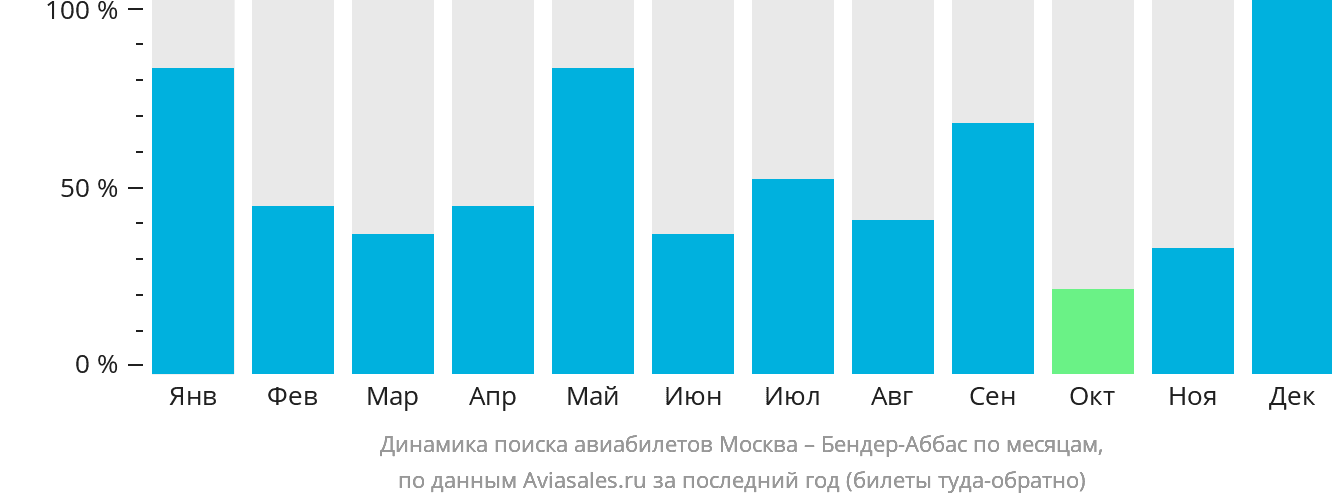 Динамика поиска авиабилетов из Москвы в Бендер-Аббас по месяцам