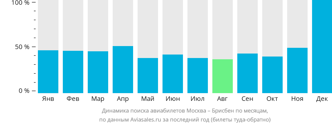 Динамика поиска авиабилетов из Москвы в Брисбен по месяцам