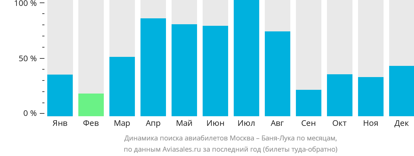 Динамика поиска авиабилетов из Москвы в Баня-Луку по месяцам