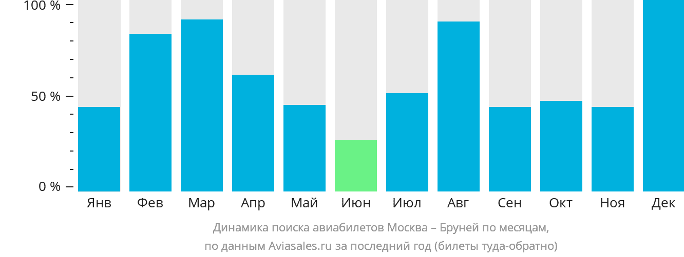 Динамика поиска авиабилетов из Москвы в Бруней по месяцам