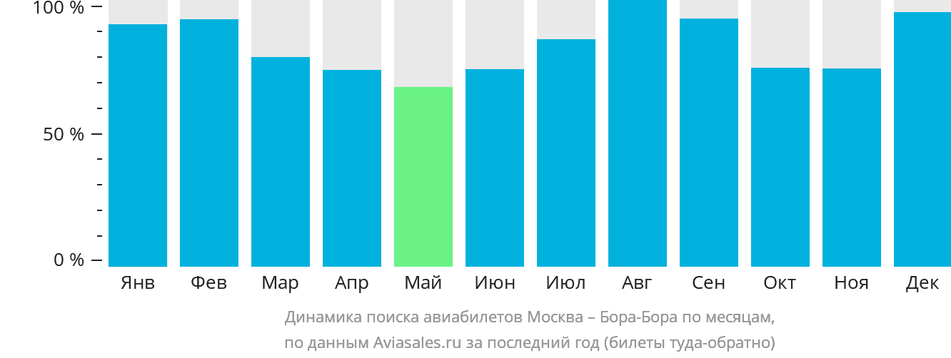 Динамика поиска авиабилетов из Москвы в Бора-Бора по месяцам