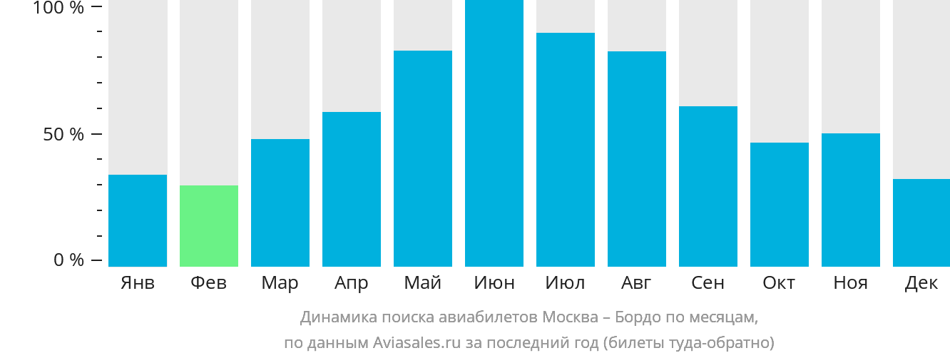 Динамика поиска авиабилетов из Москвы в Бордо по месяцам
