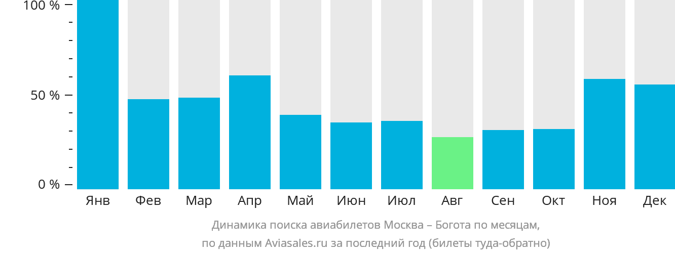 Динамика поиска авиабилетов из Москвы в Боготу по месяцам