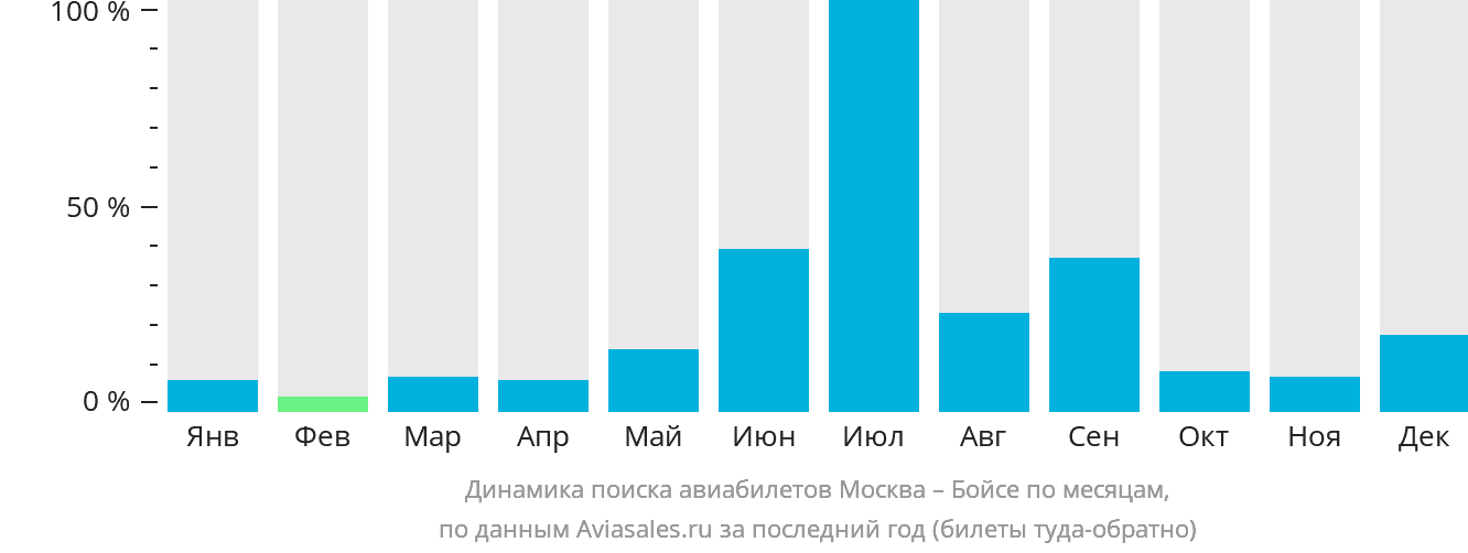 Динамика поиска авиабилетов из Москвы в Бойсе по месяцам