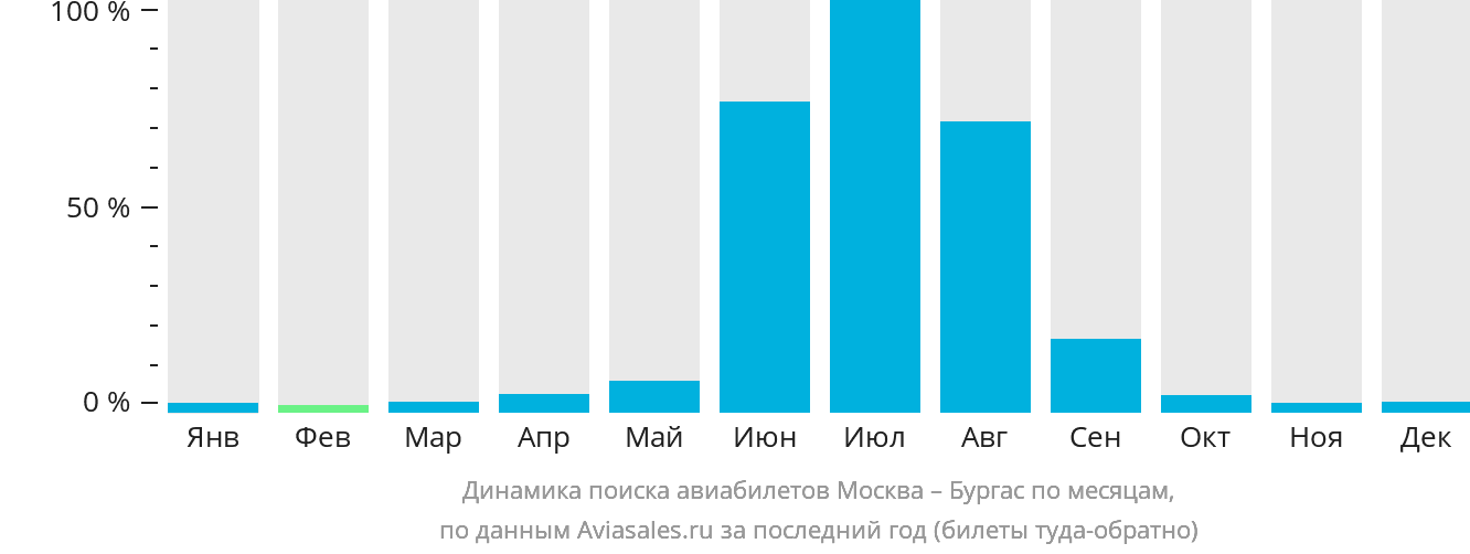 Динамика поиска авиабилетов из Москвы в Бургас по месяцам