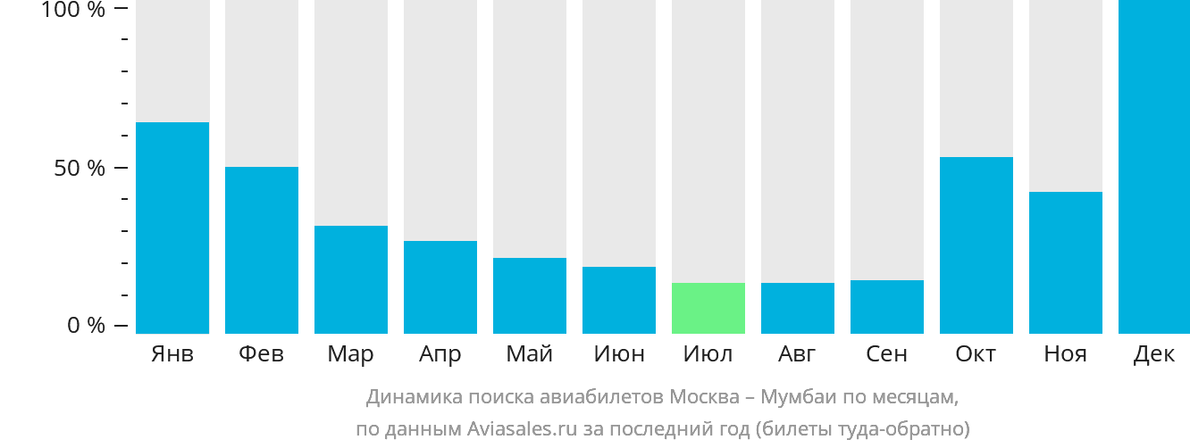 Динамика поиска авиабилетов из Москвы в Мумбаи по месяцам