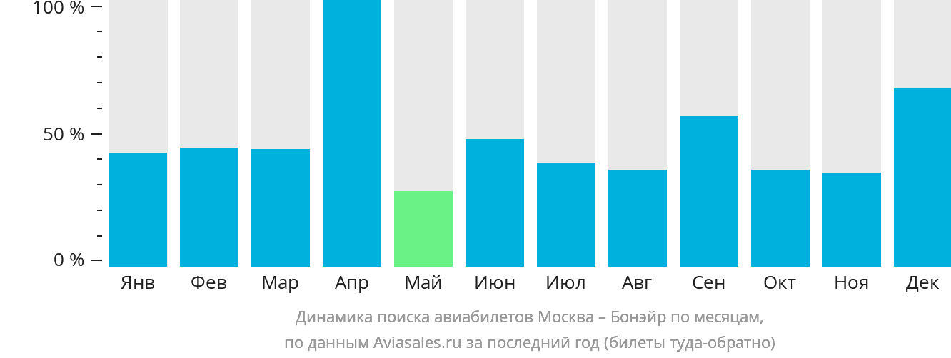 Динамика поиска авиабилетов из Москвы на Бонэйр по месяцам