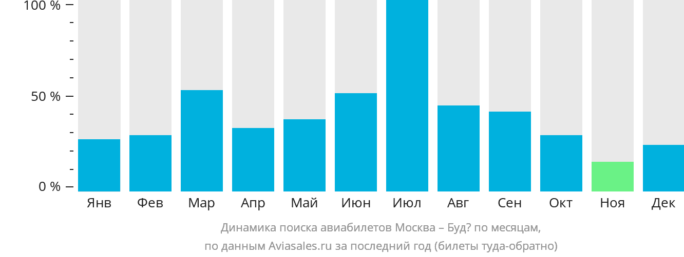Динамика поиска авиабилетов из Москвы в Будё по месяцам