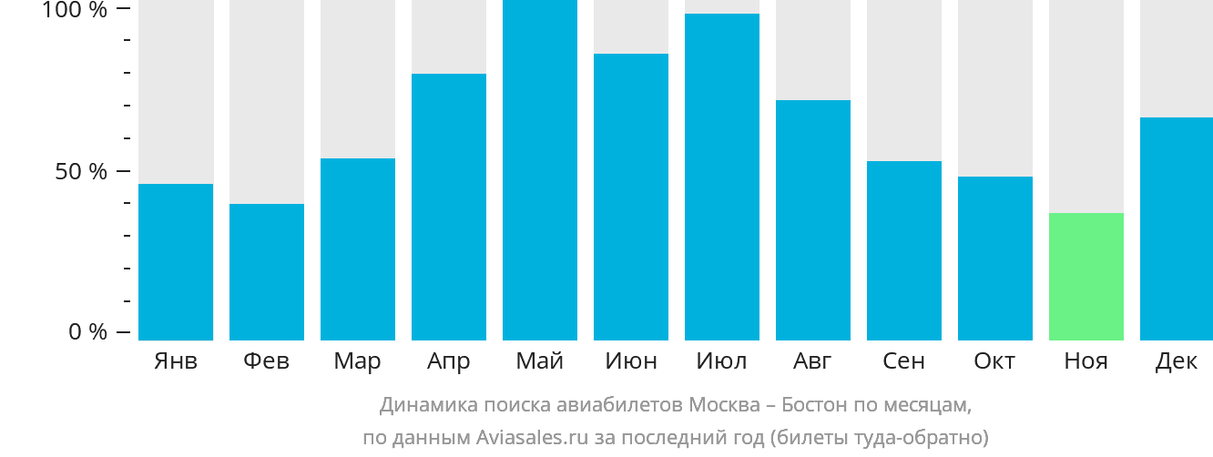 Динамика поиска авиабилетов из Москвы в Бостон по месяцам