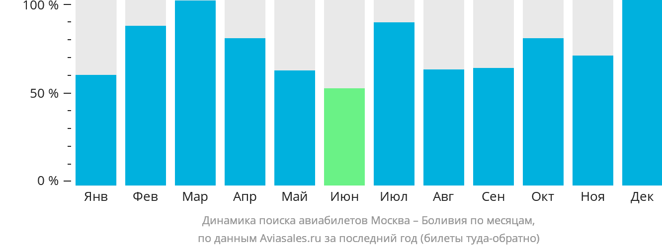 Динамика поиска авиабилетов из Москвы в Боливию по месяцам