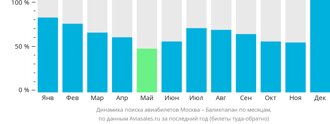 Динамика поиска авиабилетов из Москвы в Баликпапан по месяцам