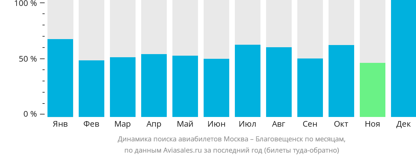 Динамика поиска авиабилетов из Москвы в Благовещенск по месяцам