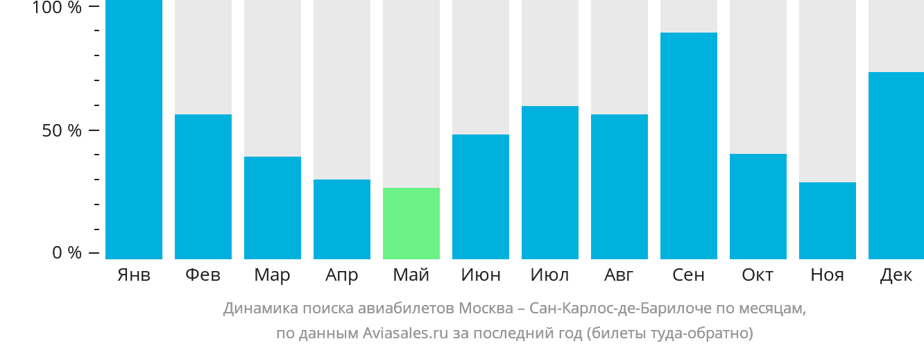 Динамика поиска авиабилетов из Москвы в Сан-Карлос-де-Барилоче по месяцам