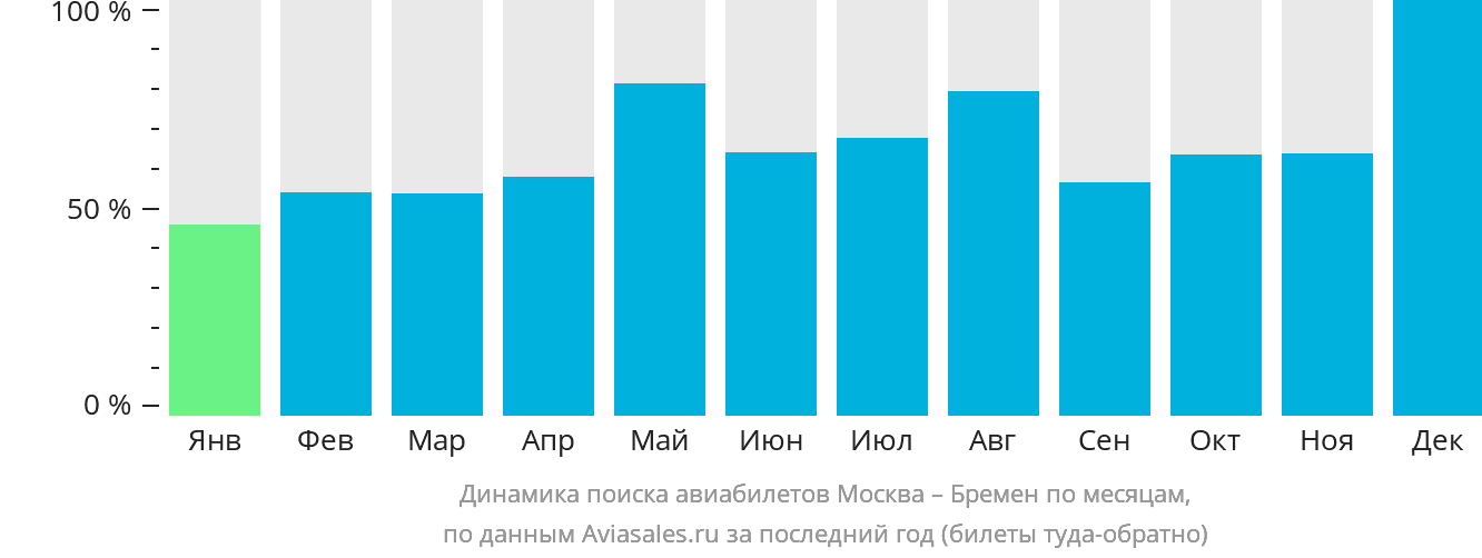 Динамика поиска авиабилетов из Москвы в Бремен по месяцам