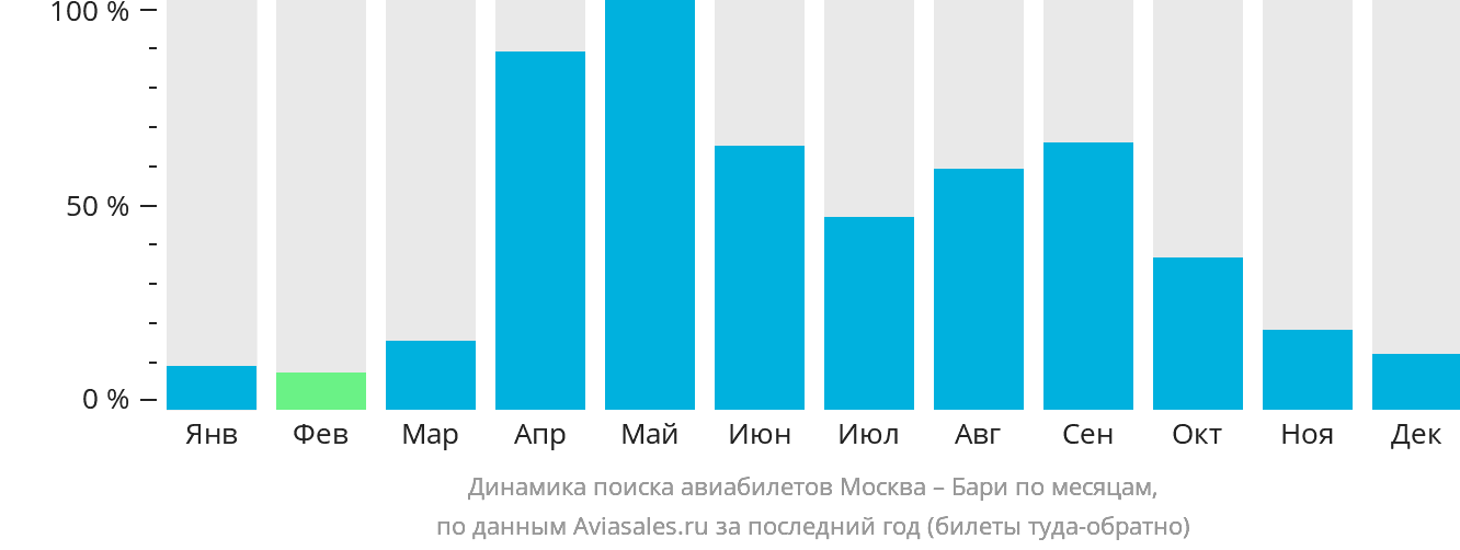 Динамика поиска авиабилетов из Москвы в Бари по месяцам