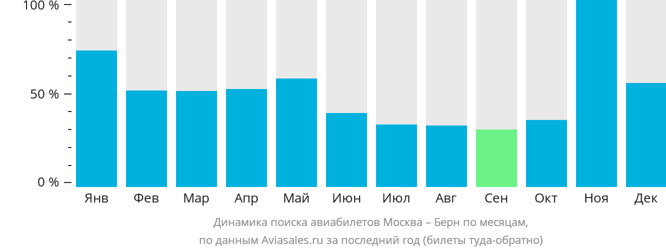 Динамика поиска авиабилетов из Москвы в Берн по месяцам