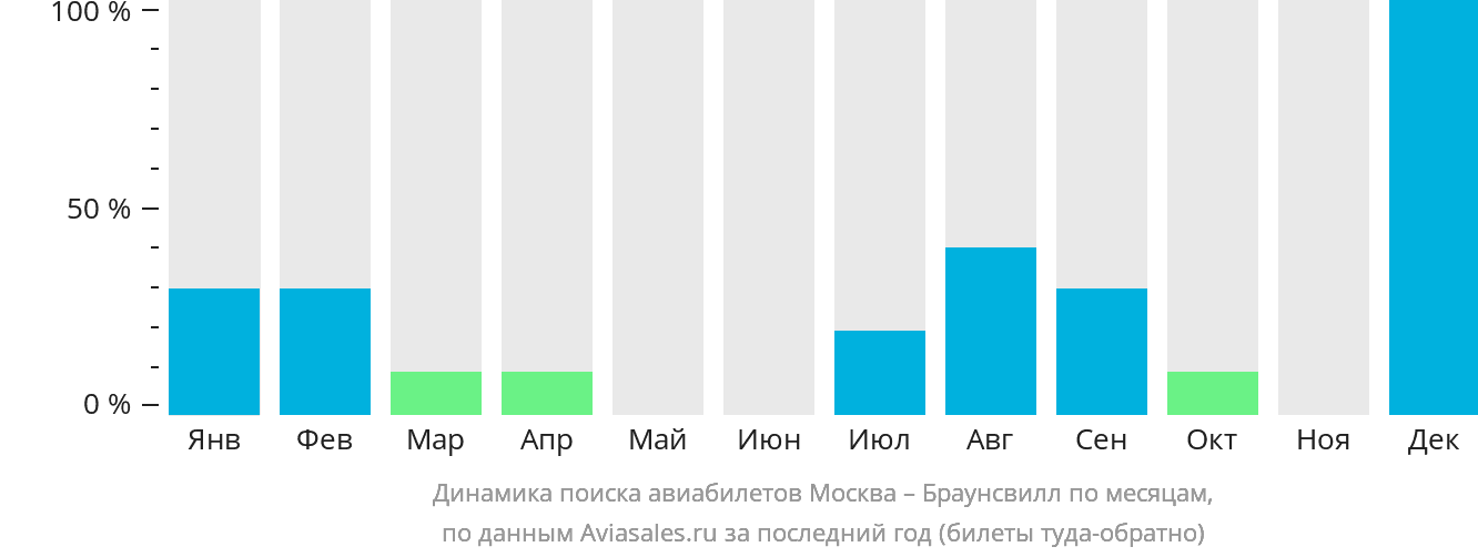 Динамика поиска авиабилетов из Москвы в Браунсвилл по месяцам