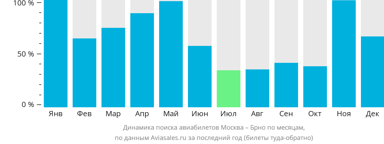 Динамика поиска авиабилетов из Москвы в Брно по месяцам