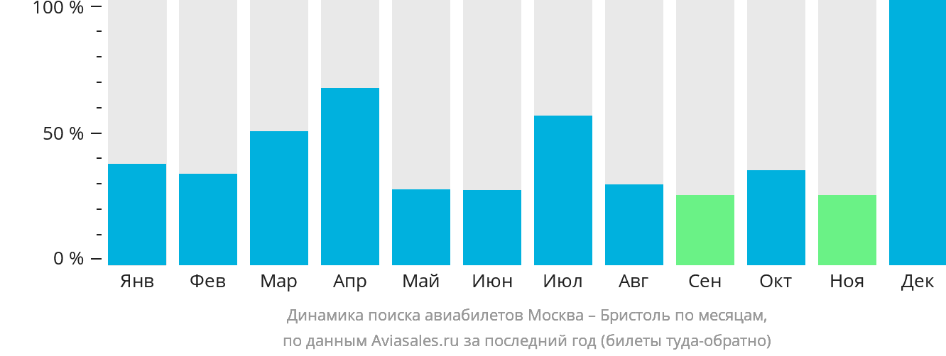 Динамика поиска авиабилетов из Москвы в Бристоль по месяцам