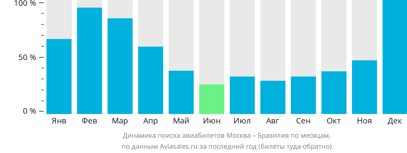 Динамика поиска авиабилетов из Москвы в Бразилию по месяцам