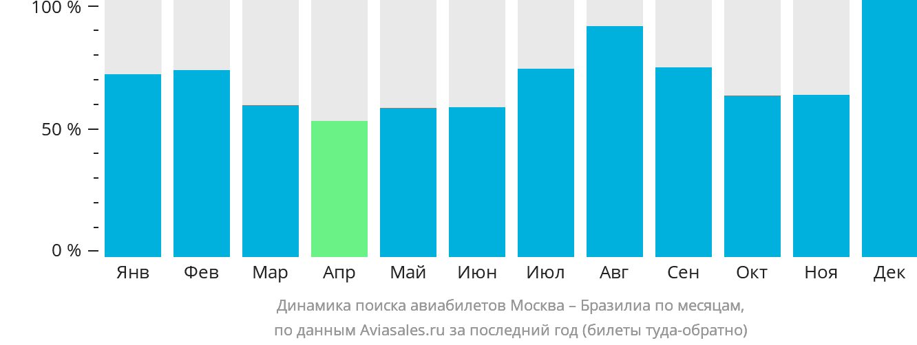 Динамика поиска авиабилетов из Москвы в Бразилиа по месяцам