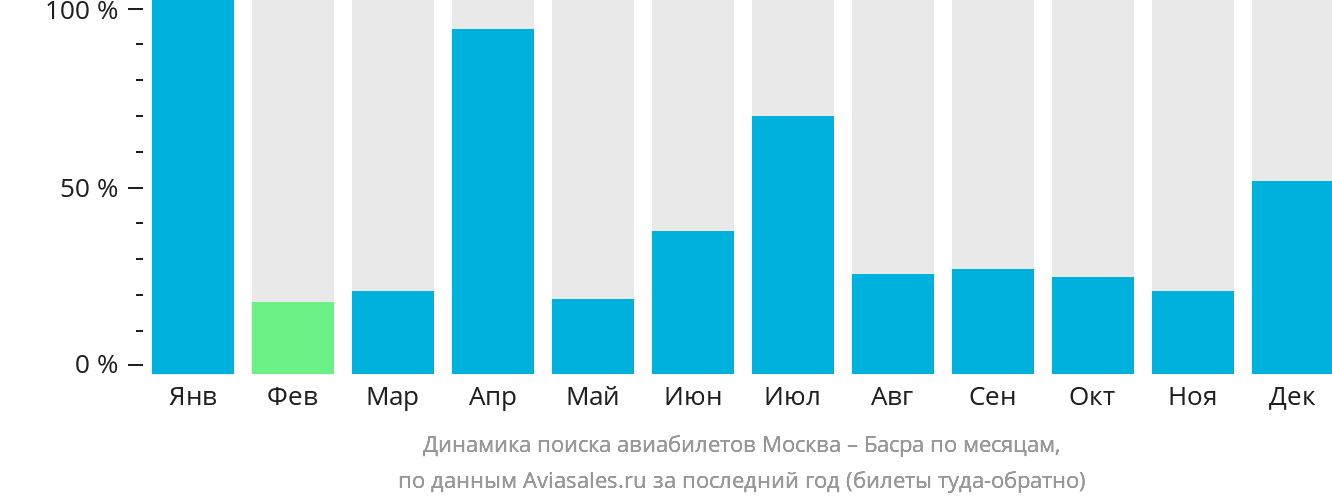 Динамика поиска авиабилетов из Москвы в Басру по месяцам
