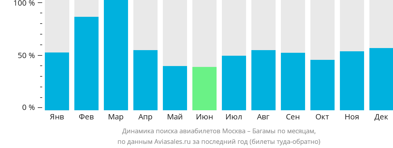 Динамика поиска авиабилетов из Москвы на Багамы по месяцам