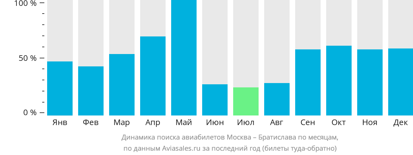 Динамика поиска авиабилетов из Москвы в Братиславу по месяцам