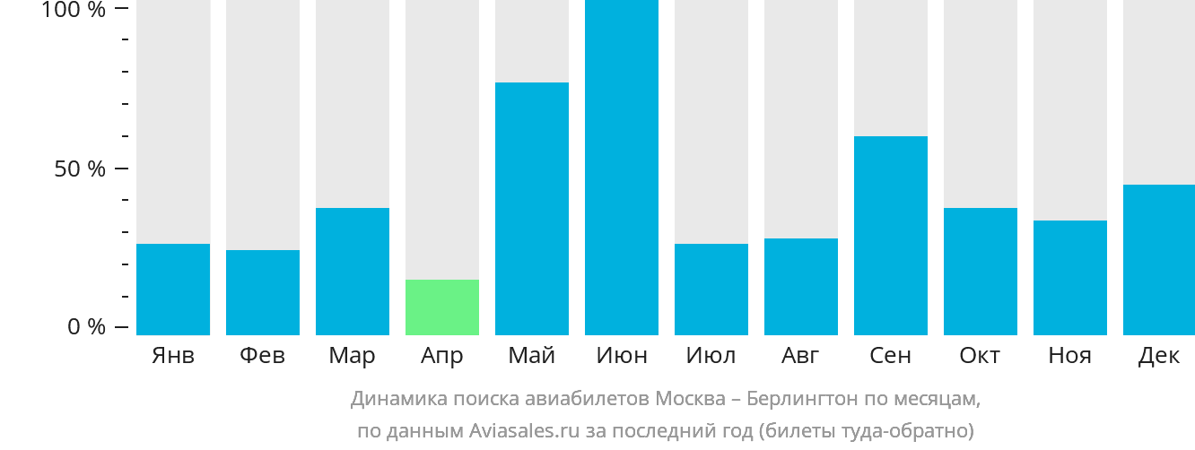 Динамика поиска авиабилетов из Москвы в Берлингтон по месяцам