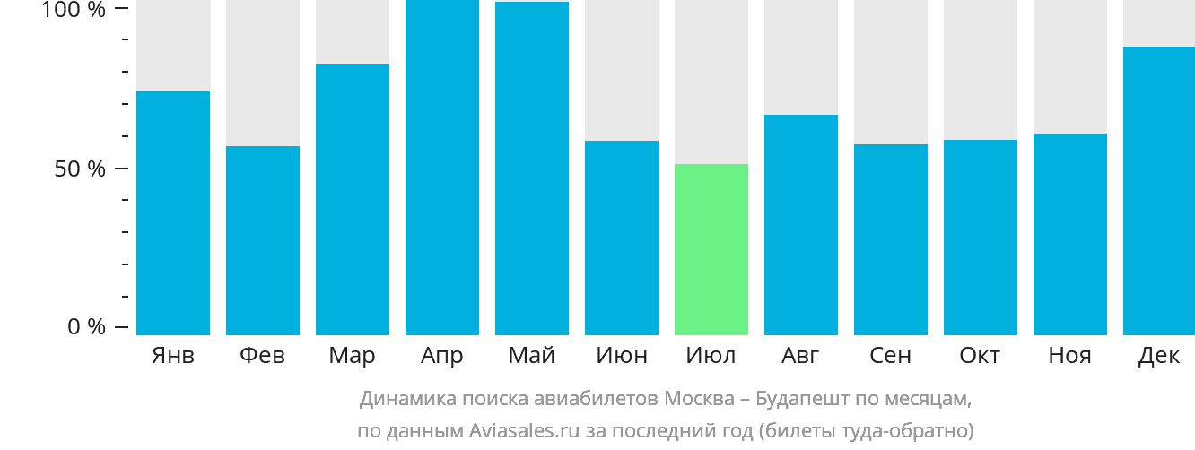Динамика поиска авиабилетов из Москвы в Будапешт по месяцам