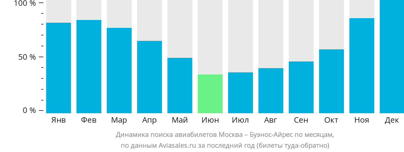 Динамика поиска авиабилетов из Москвы в Буэнос-Айрес по месяцам