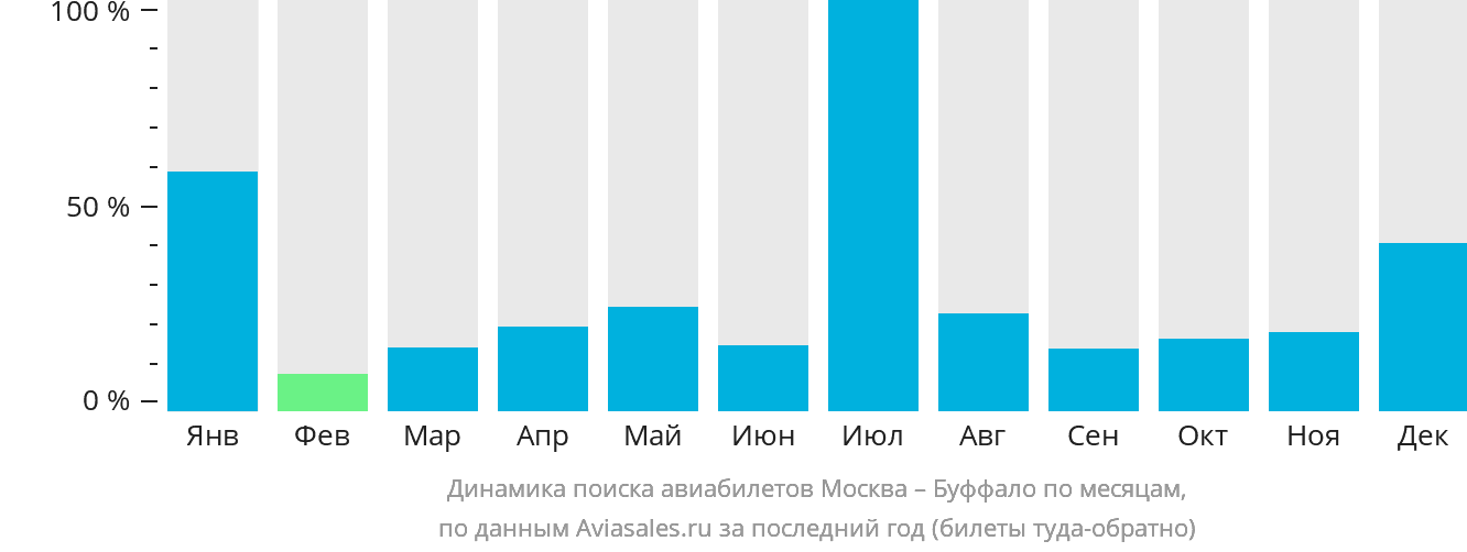 Динамика поиска авиабилетов из Москвы в Буффало по месяцам